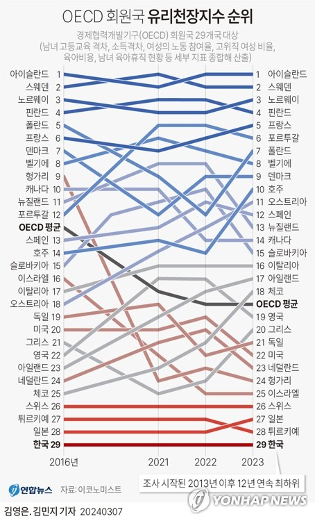 3월 8일 '여성의 날'을 앞두고 영국 시사주간지 이코노미스트가 6일(현지시간) 발표한 '유리천장 지수'(The glass-ceiling index)에서 한국은 조사 대상 29개국 중 29위로 집계돼 12년 연속 최하위를 기록했다. [연합]