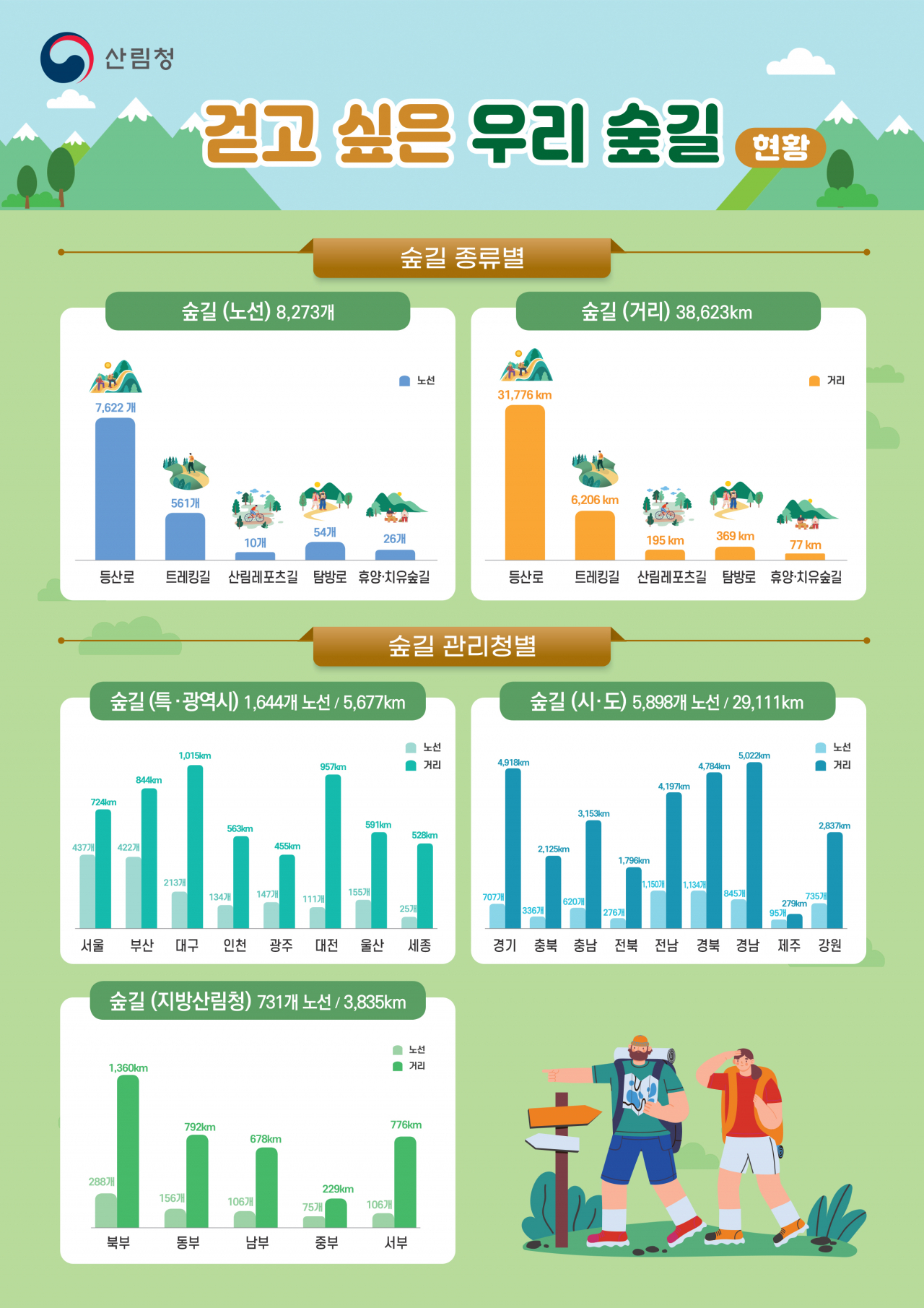 산림청, 국내 숲길조성현황(인포그래픽)