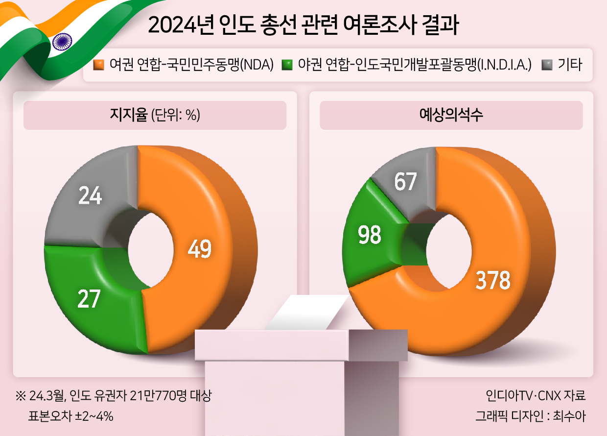 ‘이재용 10배’ 부자만 2명인 ‘세계 최대 민주주의國’…中 대신할 투자처란 이유는? [신동윤의 투자,지정학]