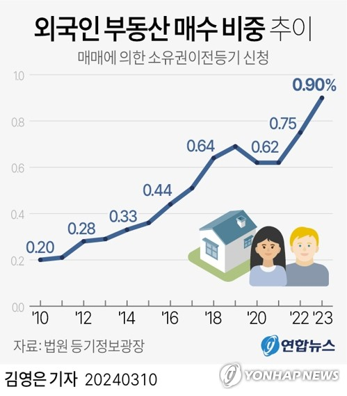 10일 법원 등기정보광장의 '매매에 의한 소유권이전등기 신청 매수인 현황'에 따르면 작년 국내에서 부동산을 매수하고 소유권이전등기를 신청한 이들 중 외국인은 총 1만5천614명으로 전체 매수인의 0.90%를 차지했다. [연합]