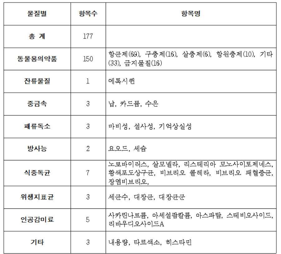 서울시보건환경연구원은 시민 먹거리 안전을 위해 수산물 안전성 검사 항목을 119개에서 177개로 58개 확대한다고 11일 밝혔다.[서울시 제공]