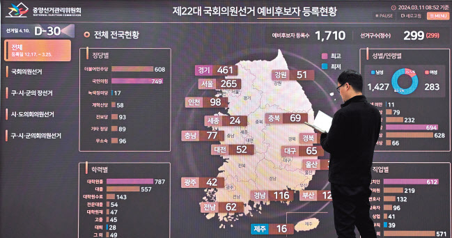 제22대 국회의원선거가 한달 앞으로 다가온 11일 경기도 과천시 중앙선거관리위원회에서 한 직원이 선거종합상황실에 게시된 예비후보자 등록현황 정보를 점검하고 있다. 임세준 기자