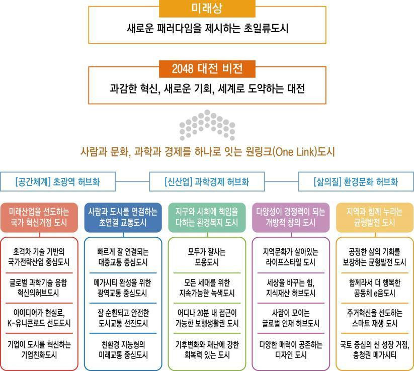 대전시 2048 비전과 전략