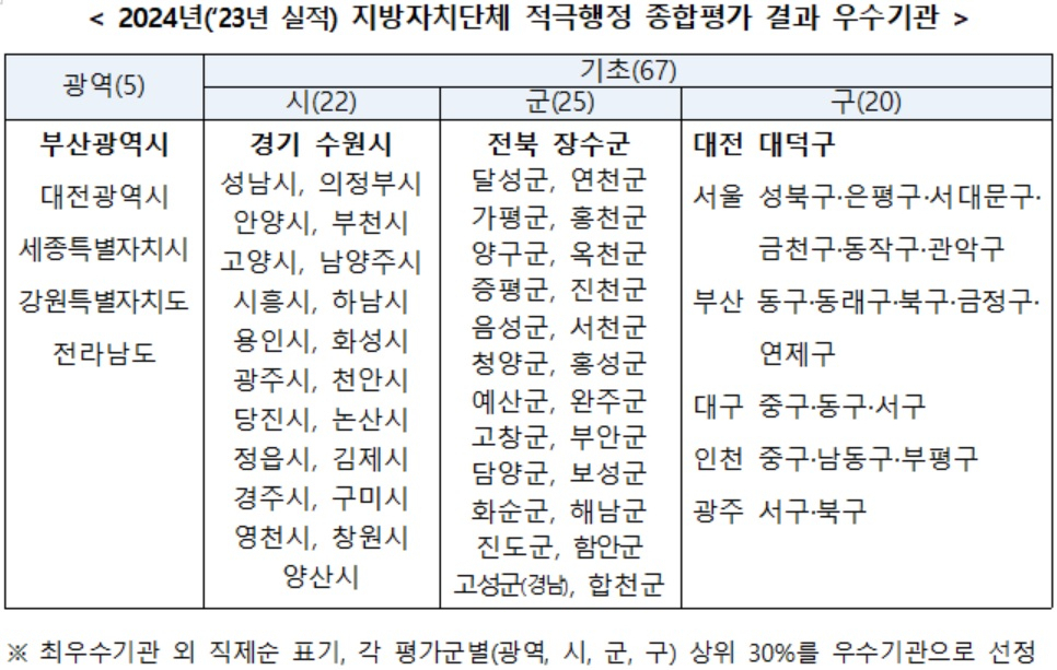 [행정안전부 자료]