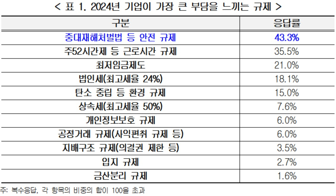 기업이 가장 큰 부담을 느끼는 규제 순위표. [한국경영자총협회 제공]