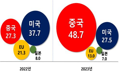 온라인 해외직구 비중 [공정거래위원회]