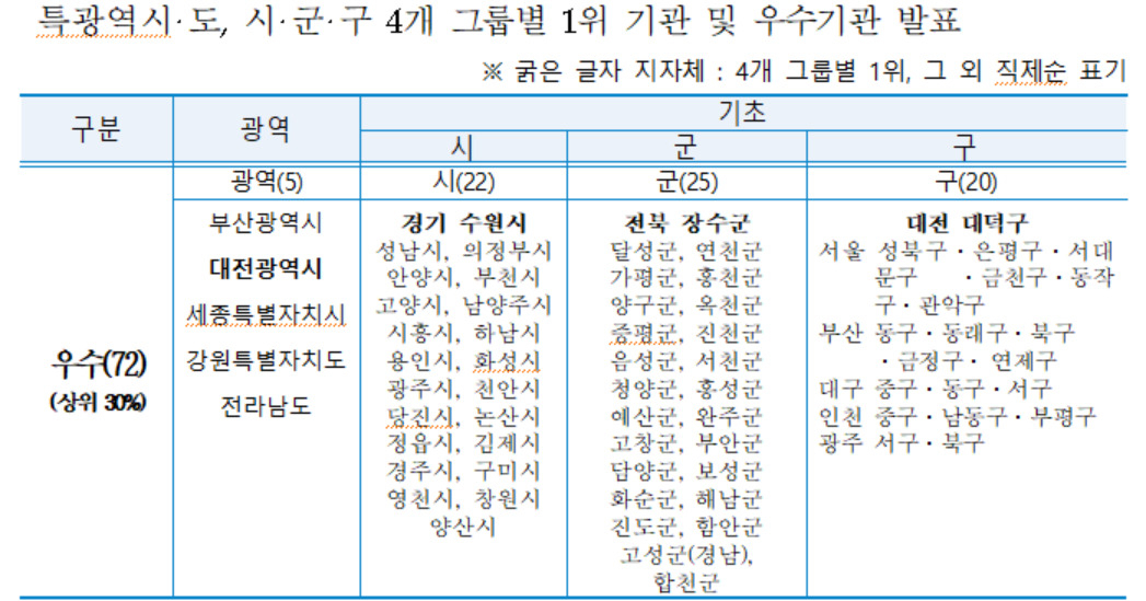 대전시, 행안부 주관 2023년도 적극행정 2년연속 우수기관 선정