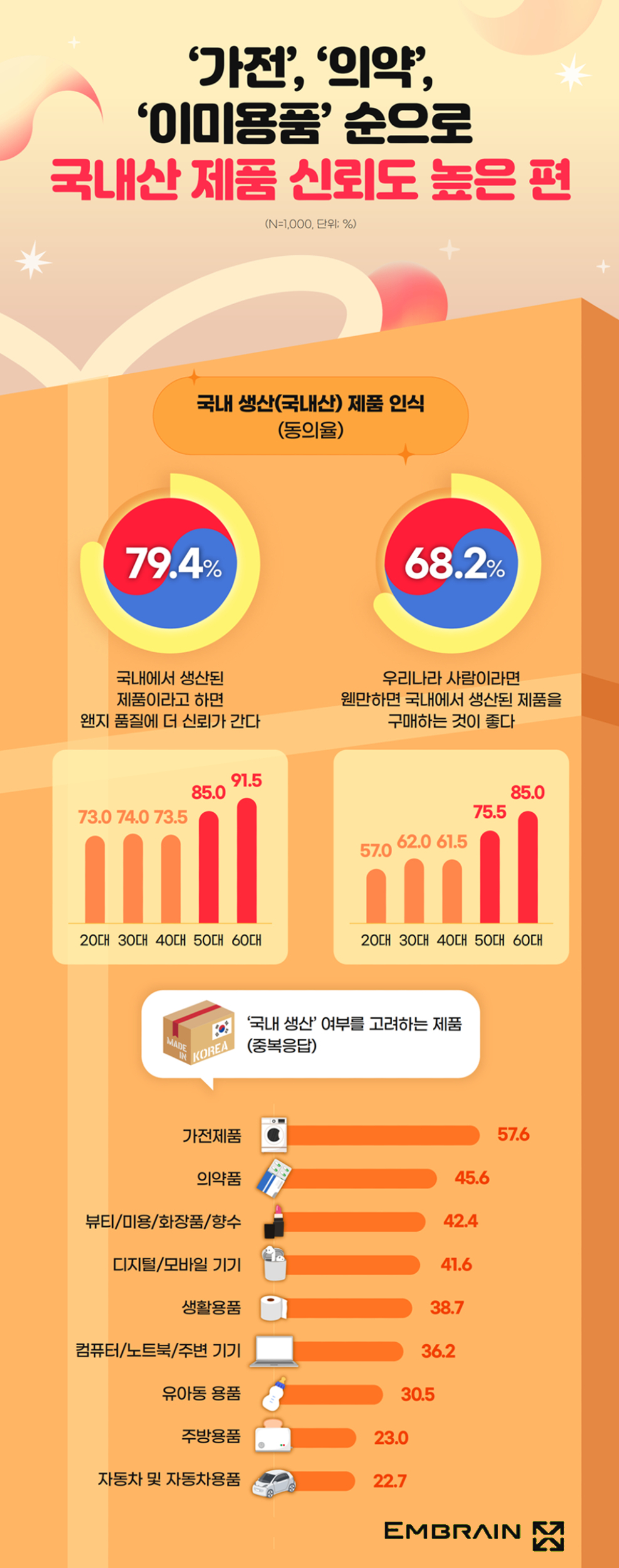 [엠브레인 제공]