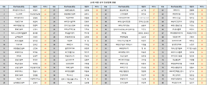 제25대 광주상의 일반의원 당선인 명단[광주상의 제공]