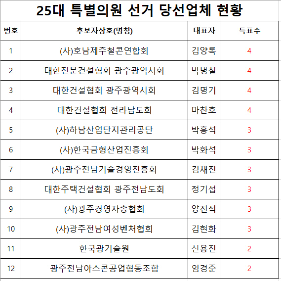 제25대 광주상의 특별의원 당선 업체 명단[광주상의 제공]