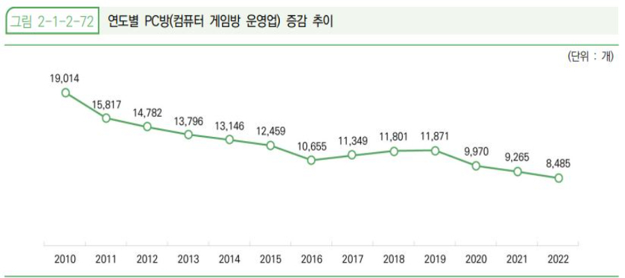 2023 대한민국 게임백서의 연도별 PC 증감 추이. [한국콘텐츠진흥원 제공]