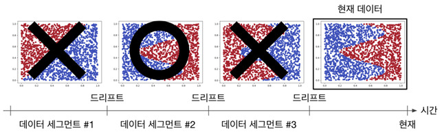 KAIST 연구진이 제안한 알고리즘이 드리프트 환경에서 적절한 학습데이터를 선택하는 예시.[KAIST 제공]