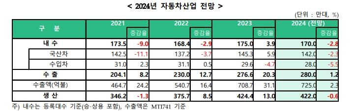 2024년 자동차산업 전망 [KAMA 제공]