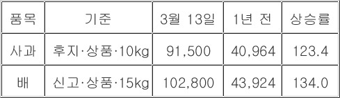 사과·배 도매가격 (단위: 원, %) [농수산물유통정보]