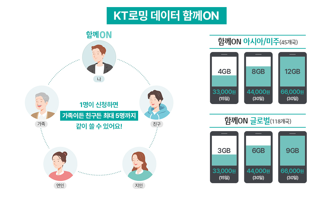데이터 함께ON 설명 이미지. [KT 제공]