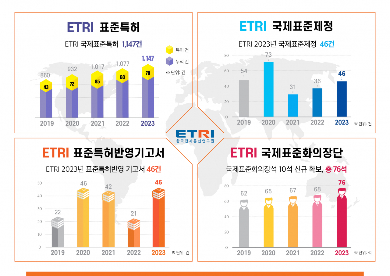 ETRI 국제표준화 성과.[ETRI 제공]