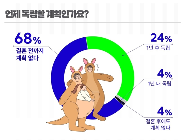 캥거루족 관련 설문 결과. [포커스미디어코리아 제공]