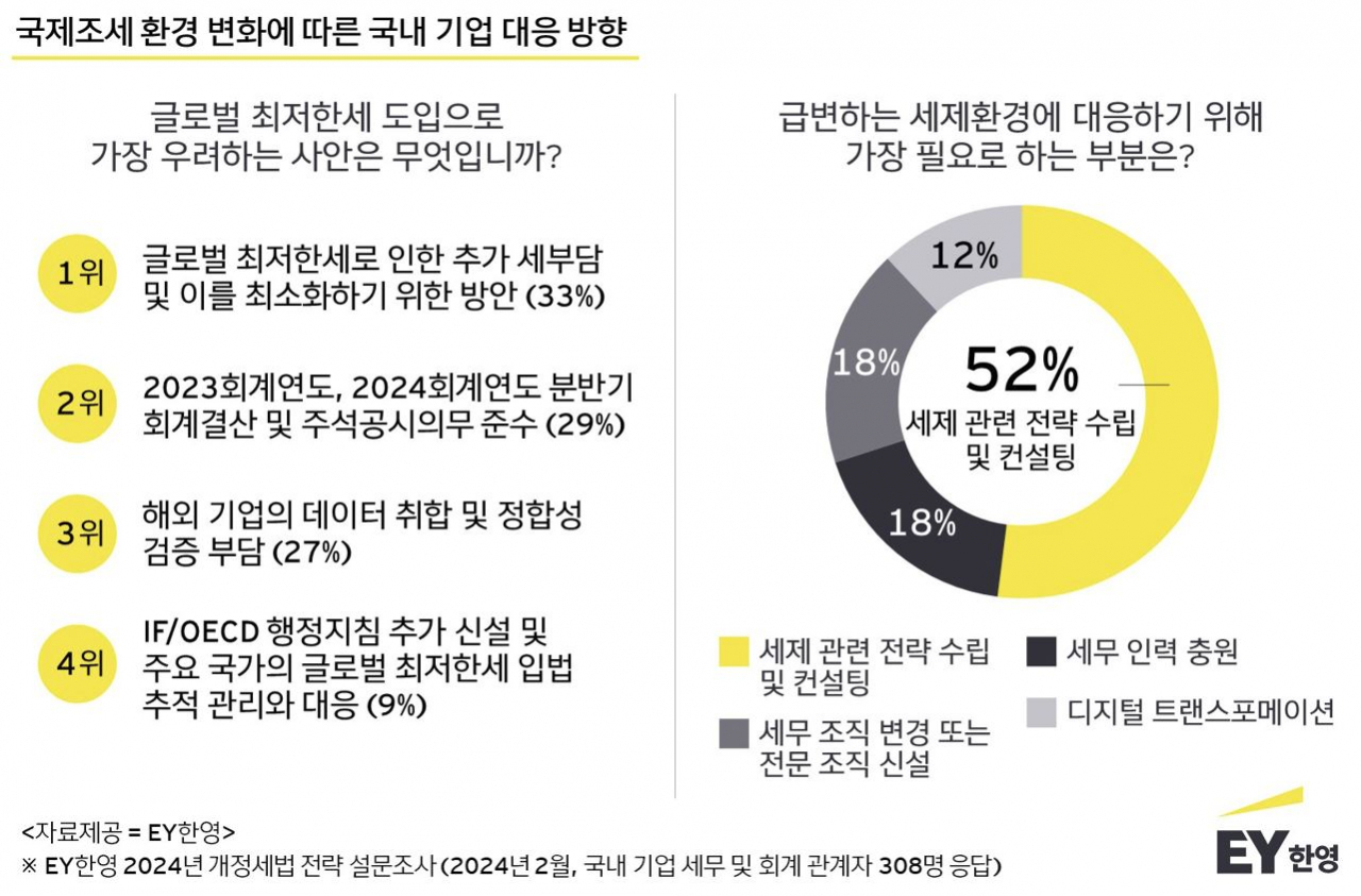 [EY한영 제공]