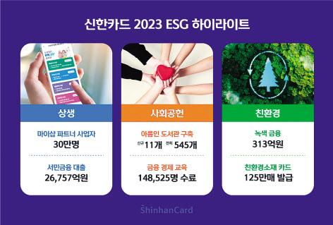 카드업계 톱 2 신한카드와 삼성카드가 차별화된 경영방식으로 수싸움에 나서고 있어 눈길을 끌고 있다. 신한카드는 경영 무게중심을 데이터를 기반으로 한 ESG 상생에 두며 ‘상생금융’을 전면에 내세운 반면, 삼성카드는 효율성 증대를 통한 수익성 확대에 힘을 쏟는 모습이다.
14일 카드업계에 따르면, 지난해 순이익 기준으로는 신한카드가 6206억원으로 삼성카드(6094억원)를 근소한 차이로 앞섰다. 하지만, 영업이익 측면에선 삼성카드가 8100억원으로 오히려 신한카드(8032억원)을 제쳤다. 영업이익에서 삼성카드가 신한카드를 앞설 수 있었던 것은 지난해 고비용 매출을 정리하고 무이자할부 축소 등을 선제적으로 나서며 이익을 키웠기 때문이다.
일시불을 제외한 대출 등 취급을 모두 줄이면서 할부·리스 부문 자산을 전년 보다 15% 가까운 두 자리수로 줄였다. 고금리 속 조달비용 상승을 감내하기 위해 내실경영에 나선 것이다. 삼성카드는 올해도 리스크 관리와 효율성 증대를 통한 ‘이익 확대’를 목표로 하고 있다.
반면, 신한카드는 데이터를 기반으로 한 개인사업자·소상공인 지원 등 사회공헌·친환경 부문에 좀 더 비용을 지출한다는 계획이다. 수익성 보다는 상생금융에 초점을 두겠다는 얘기다.
신한카드가 최근 발간한 ‘2023년 ESG 하이라이트’에 따르면, 신한카드의 ESG 상생경영은 지난해부터 가시적 성과가 나오고 있다. 소상공인 지원을 위해 신한카드가 운영 중인 통합 마케팅 플랫폼 ‘MySHOP Partner(이하 마이샵 파트너)’의 가입 고객수는 작년 말 기준 30만명을 넘어섰다. 이 플랫폼은 가맹점 홍보·이벤트를 비롯한 매출관리·사업자 대출 등 경영관리가 어려운 소상공인 지원을 위한 상생금융 채널이다.
신한카드가 소상공인 및 금융 취약계층 대상으로 작년 한해동안 진행한 금융대출 지원액만 약 2조7000억원에 달한다.
아울러 친환경 이동수단 렌탈 및 그린 리모델링 대출 서비스 등을 통해 작년 한해동안 녹색금융 313억원을 지원했으며, 친환경소재 카드플레이트 125만매 발급 및 실물카드 없는 디지털 카드로의 전환도 강화했다.
이러한 신한카드의 ESG 경영 노력은 신한금융그룹의 ESG 상생 프로젝트와도 결을 같이 하고 있다. 신한금융그룹은 지난해부터 전 그룹사 공통으로 ▷사회 안전망 사각지대 발굴 ▷미래성장동력 청년 지원 ▷솔선수범 에너지 절약 ▷녹색 금융 확대와 같은 주요 ESG 전략 방향을 추진해오고 있다.
신한카드 관계자는 “향후에도 신한금융그룹의 ESG 전략과 연계, 소상공인 및 금융 취약계층에게 실질적 도움이 되는 상생금융 등 다양한 ESG 경영 활동을 지속 추진해 나갈 것”이라고 말했다. 문혜현 기자