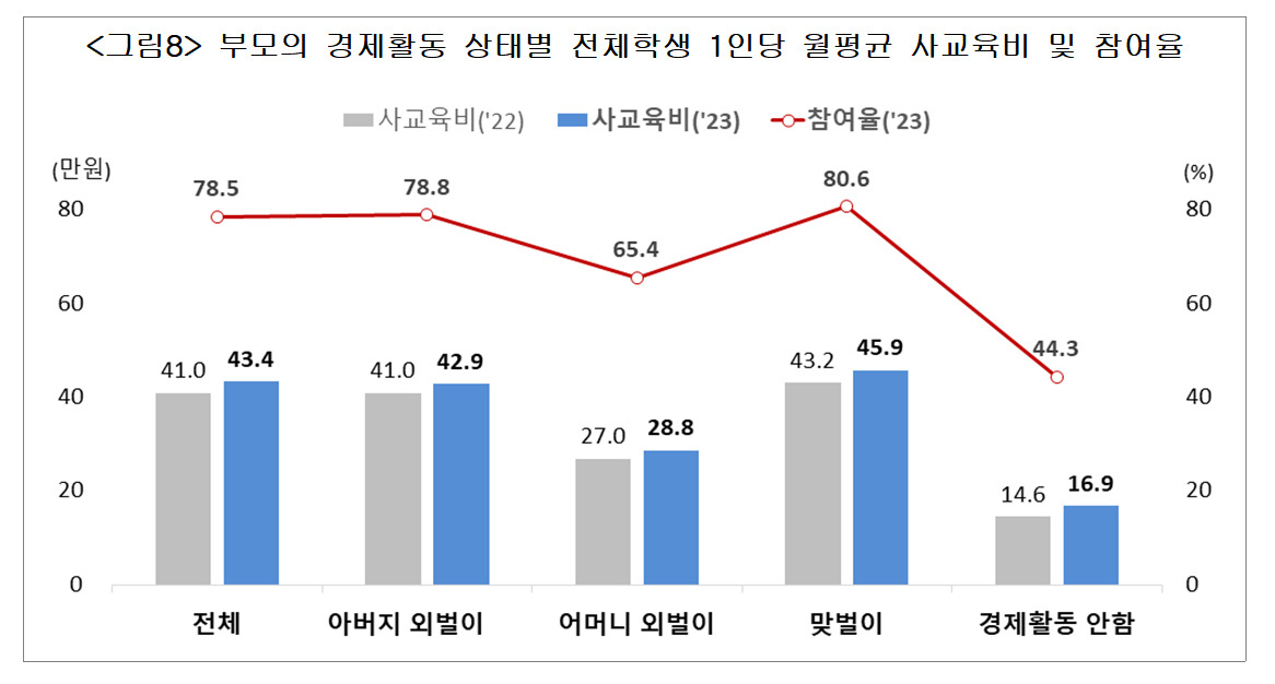 [자료=통계청. 교육부]