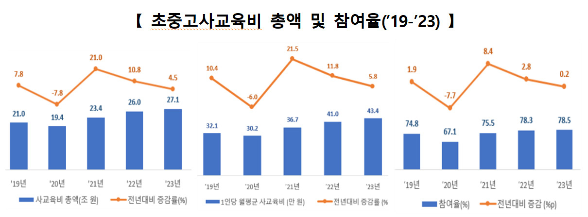 [자료=통계청. 교육부]