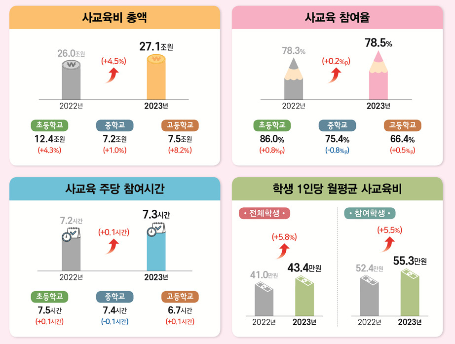 [자료=통계청. 교육부]
