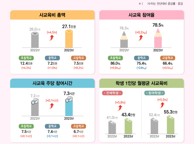 2023년 초중고사교육비조사 결과 [통계청]