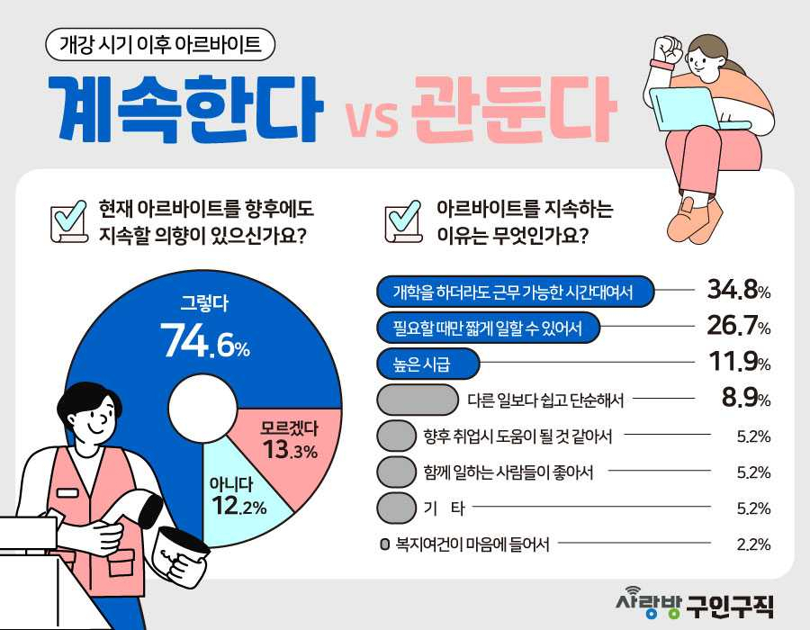 사랑방 구인구직, 지역민 대상 설문조사