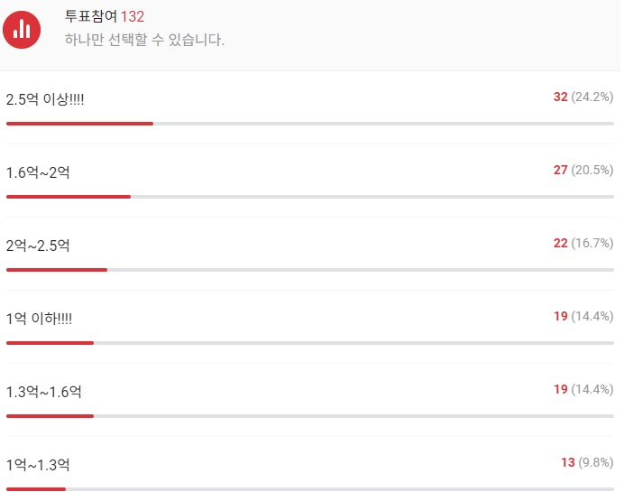 지난 14일 한 온라인 커뮤니티에서 진행된 비트코인 관련 설문 결과