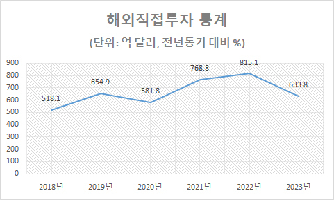 해외직접투자 연간 통계 [기획재정부]
