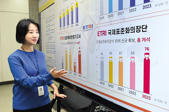 한국전자통신연구원(ETRI) 연구팀이 2023년 ETRI 국제표준화 현황에 대해 발표하고 있다. [ETRI 제공]