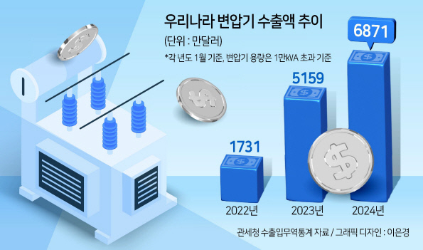 AI 열풍에 K-변압기 올해도 ‘비싼 몸’