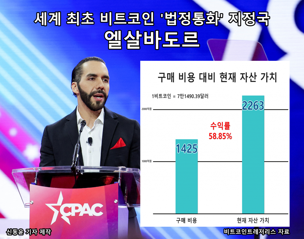 美 트럼프까지 엘살바도르發 ‘비트코인’ 열차에 탑승?…‘억(億)트코인’ 더 달리나 [신동윤의 투자,지정학]