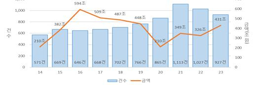 기업결합 심사 건수 및 금액 [공정거래위원회]