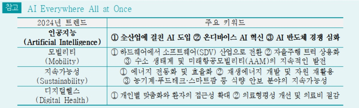 무역협회가 선정한 2024년 글로벌 기술 트렌드. [한국무역협회 제공]