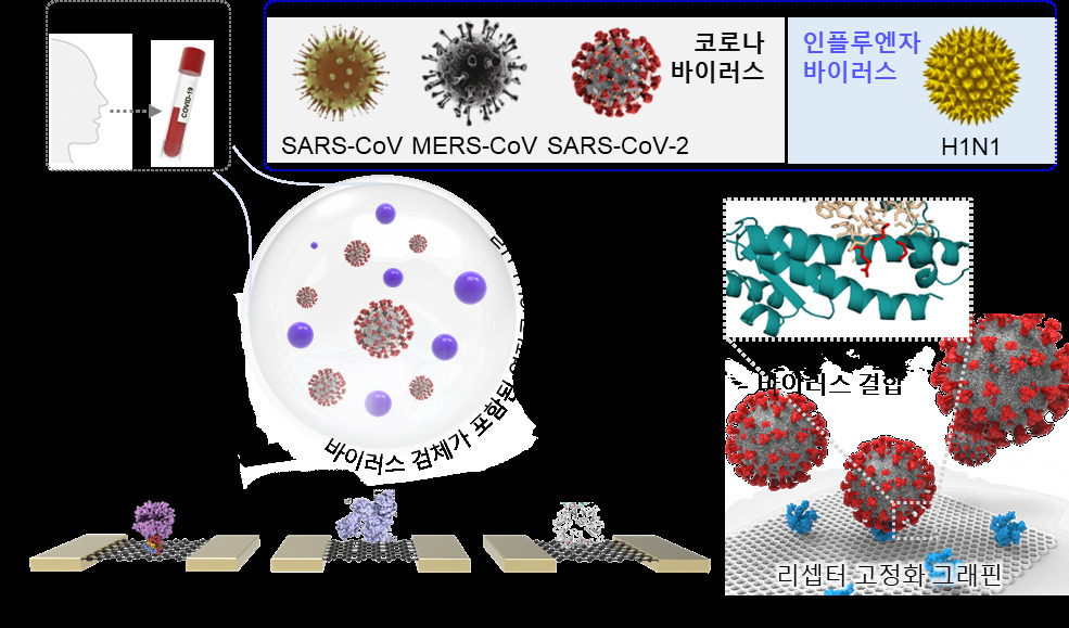 신‧변종 호흡기 바이러스 현장 동시진단 개략도.[한국생명공학연구원 제공]