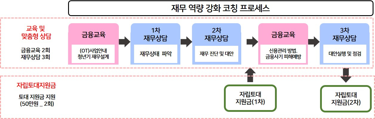 서울시복지재단은 개인회생 중인 청년들의 재기를 돕기 위해 150명을 선정해 자립토대 지원금 100만원을 지급한다고 18일 밝혔다.[서울시 제공]