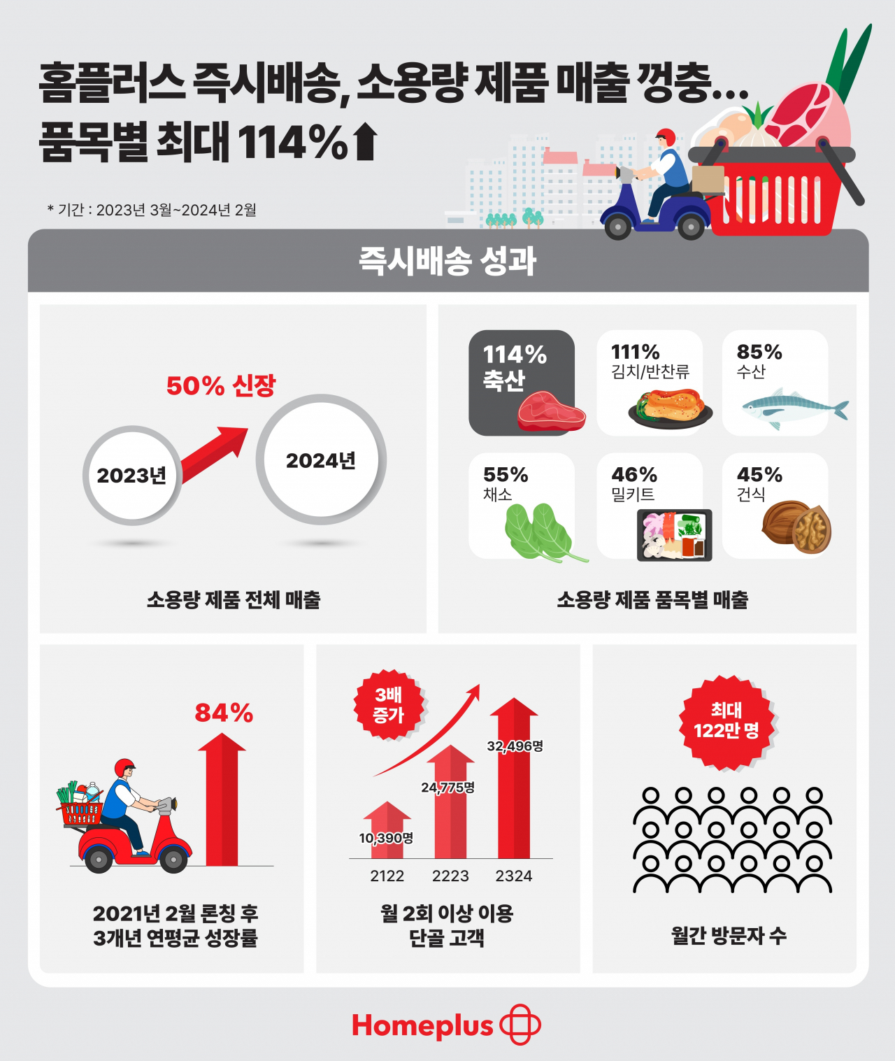 홈플러스 ‘즉시배송’ 주요 성과. [홈플러스 제공]