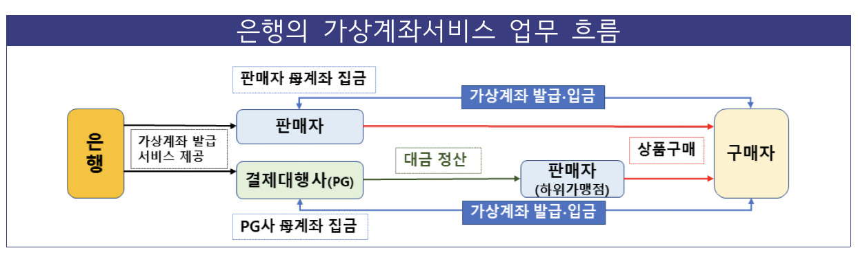 [금융감독원 자료]