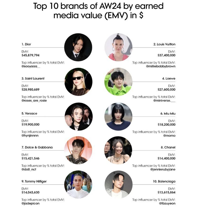 지수 미디어가 가치 1위 패션 셀럽 달성