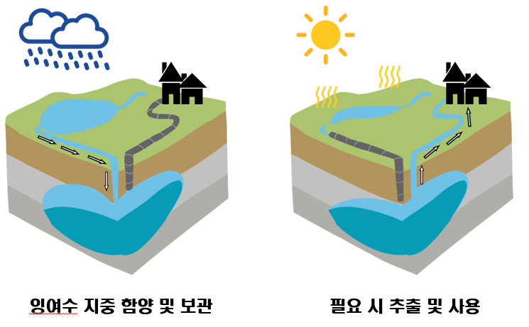 인공함양 개요도.[KIST 제공]