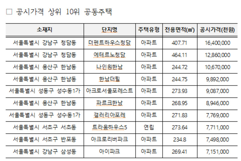 장동건·고소영의 ‘더펜트하우스청담’ 공시가 164억… 4년째 1위 [부동산360]