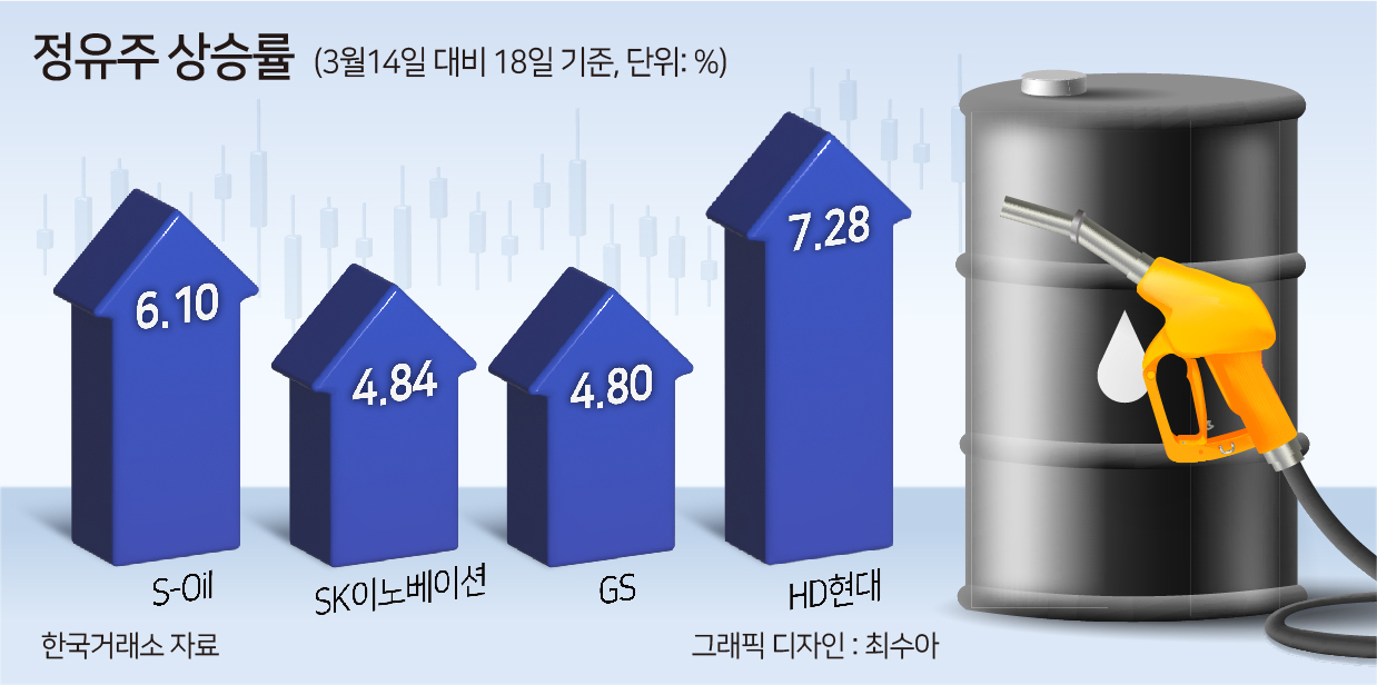 유가상승에 반등한 정유株…“2분기 더 좋다” [투자360]