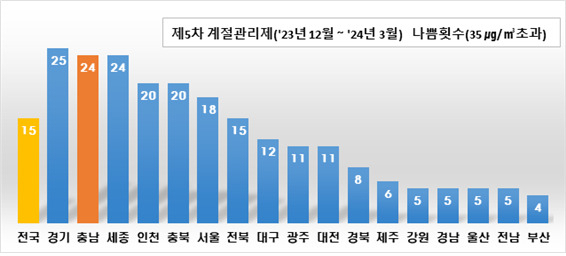 출처 : 국가대기환경정보관리시스템(지역별 기준값 초과일수)