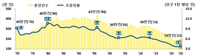 혼인건수 및 조혼인율 추이 [통계청]