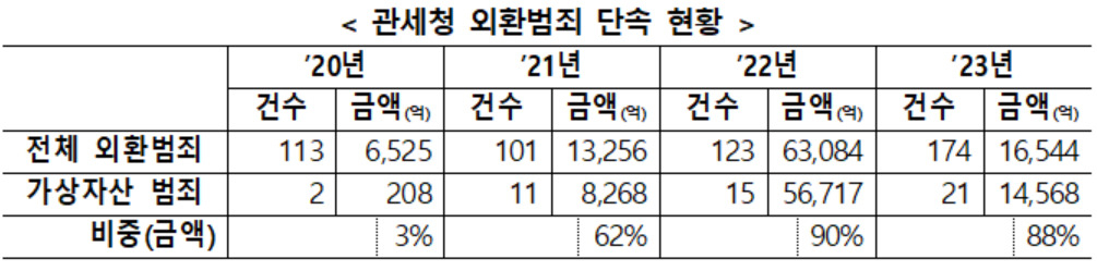 2020년~2023년 관세청 외환범죄 단속 현황.