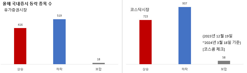 정부 법인세 카드로 韓증시 ‘밸류업’ 온기 퍼지나…금융·고배당株 빼고 찬바람 [투자360]