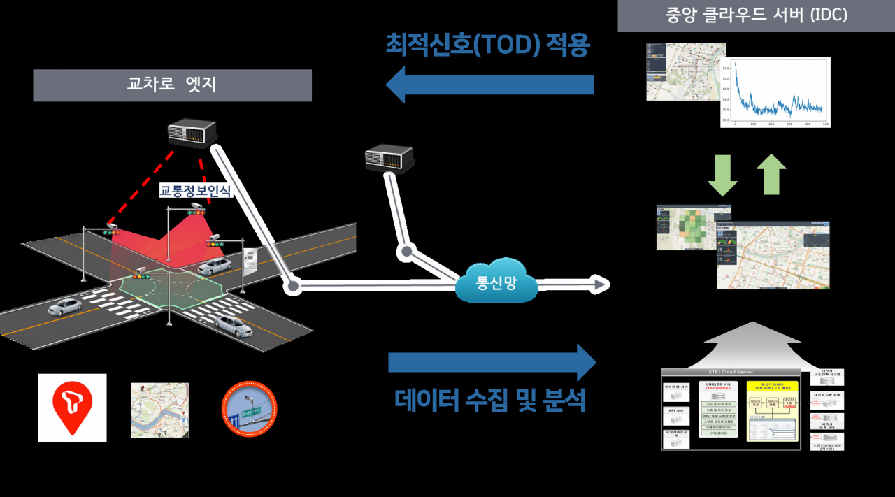 도시교통 브레인 추진 개요도.[ETRI 제공]