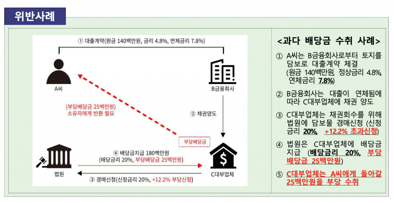 [금융감독원 자료]