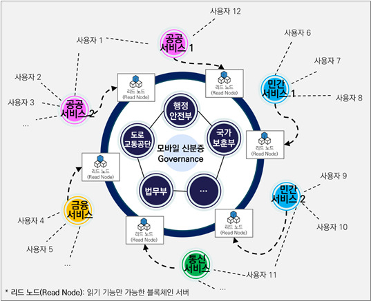 한국의 모바일 신분증 생태계 개념도